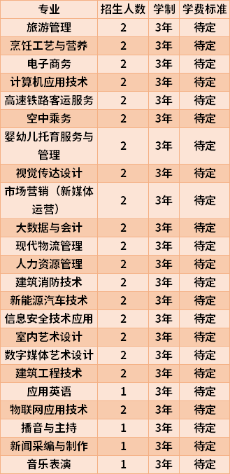 2022年三亚城市职业学院高职分类综合评价招生专业计划及学费