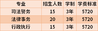 2022年海南政法职业学院高职分类综合评价招生专业计划及学费