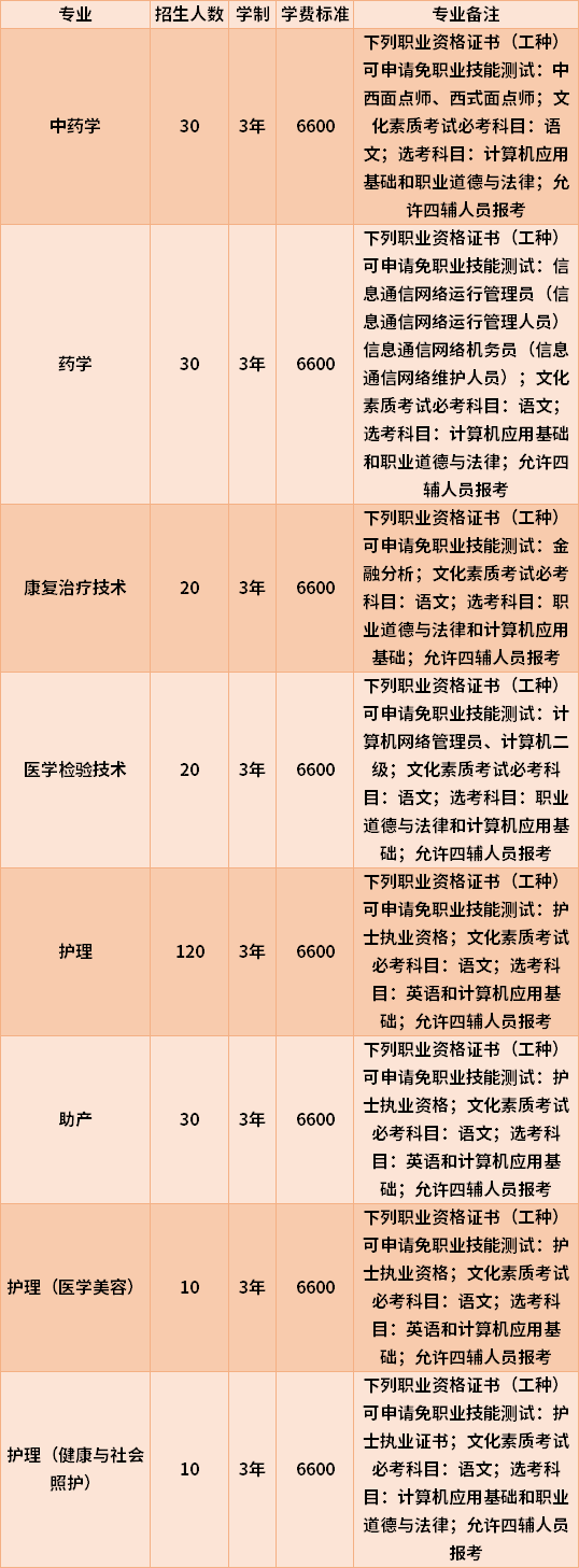 2022年海南卫生健康职业学院高职对口单招专业计划及学费