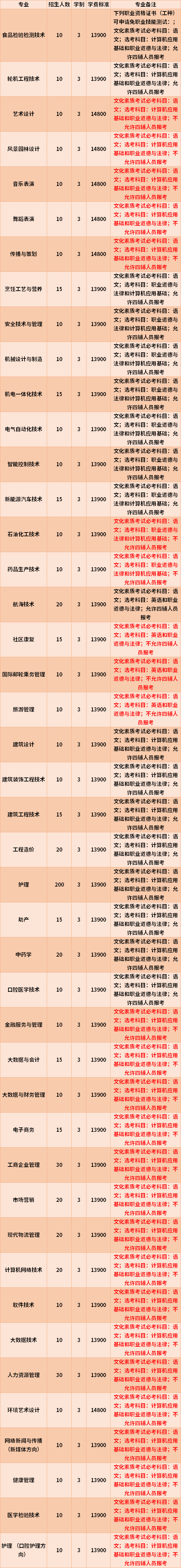 2022年海南科技职业大学高职对口单招专业计划及学费