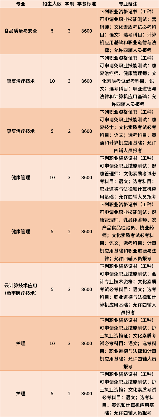 2022年海南健康管理职业技术学院高职对口单招专业计划及学费