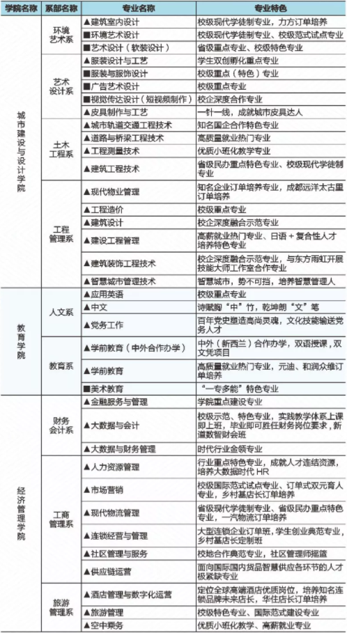 2022年四川城市职业学院高职单招招生专业计划