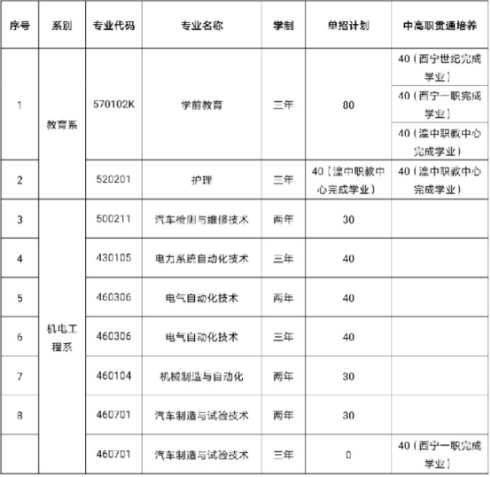 2022年西宁城市职业技术学院单考单招专业计划