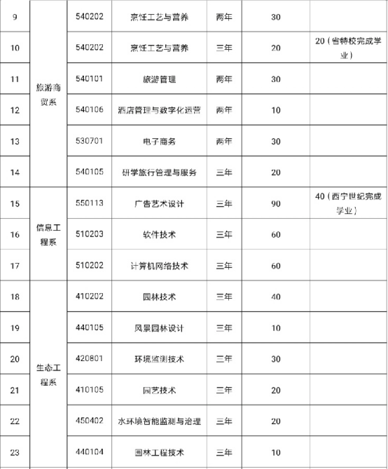 2022年西宁城市职业技术学院单考单招专业计划