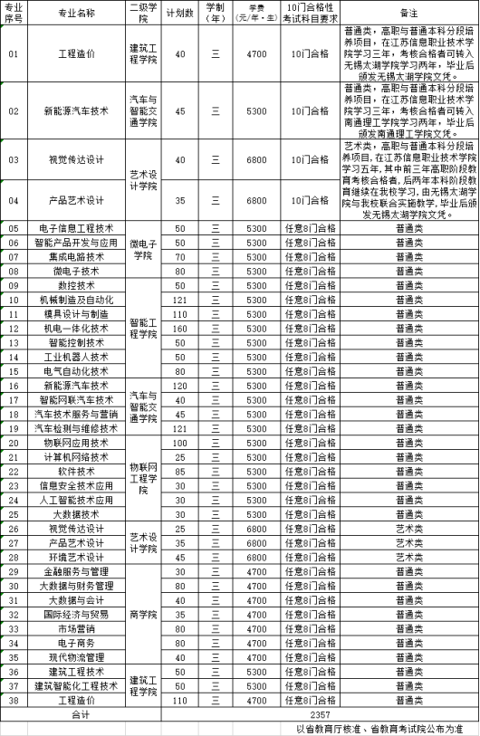 2022年江苏信息职业技术学院高职提前招生专业计划