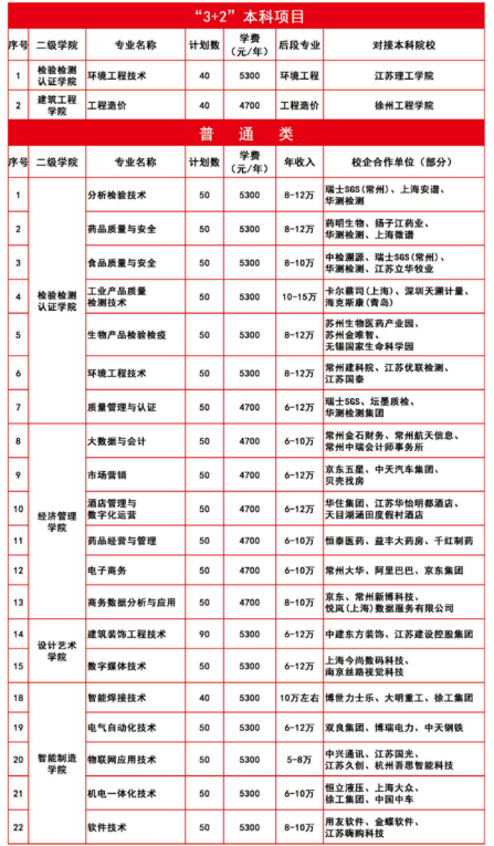 2022年常州工程职业技术学院高职提前招生专业计划