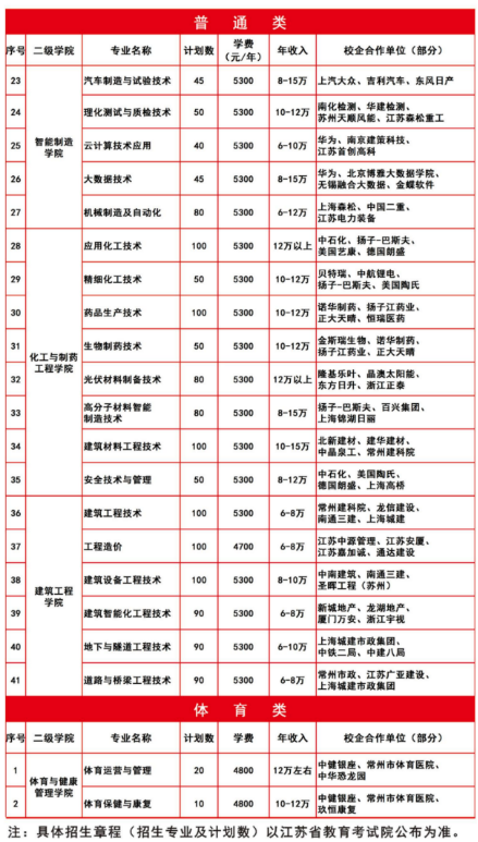 2022年常州工程职业技术学院高职提前招生专业计划