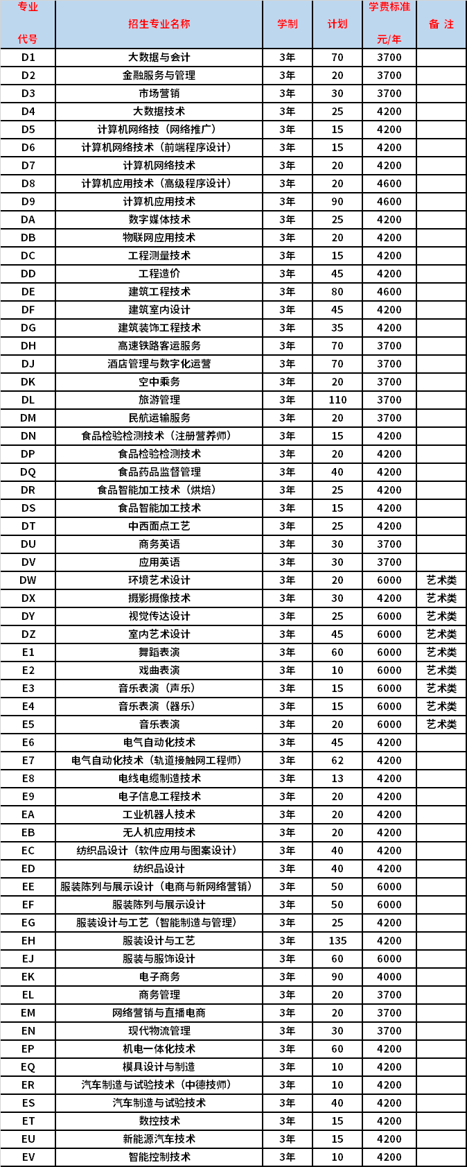 2021年漯河职业技术学院高职单招专业计划及学费