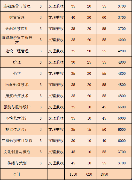 2021年开封大学单独招生专业计划及学费
