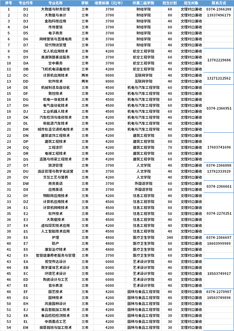 2021年许昌职业技术学院高职单招专业计划及学费