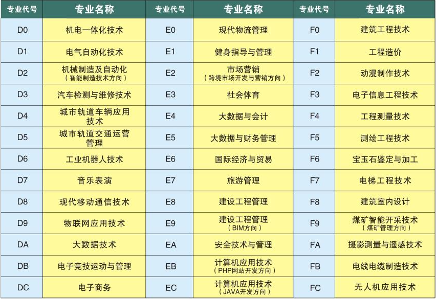 2021年河南工业和信息化职业学院高职单招招生专业