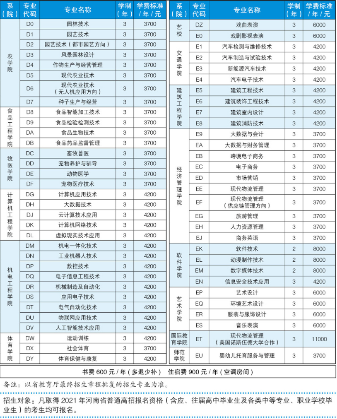 2021年商丘职业技术学院高职单招招生专业