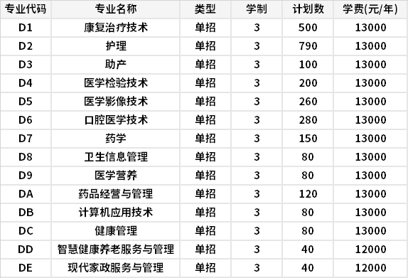 2021年郑州澍青医学高等专科学校高职单招专业计划及学费