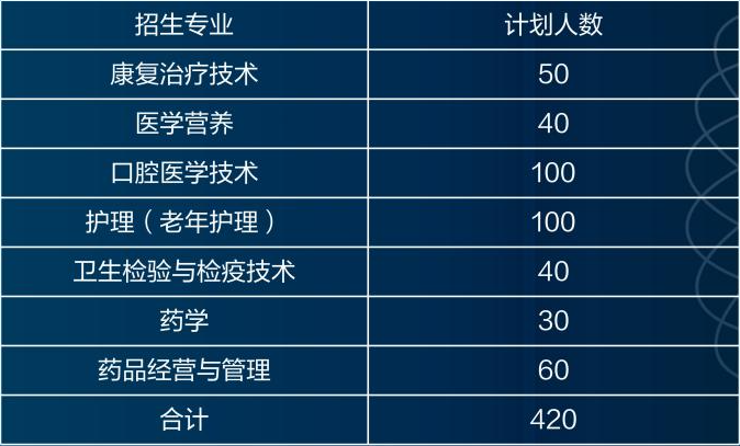 2021年商丘医学高等专科学校单独考试招生专业及计划