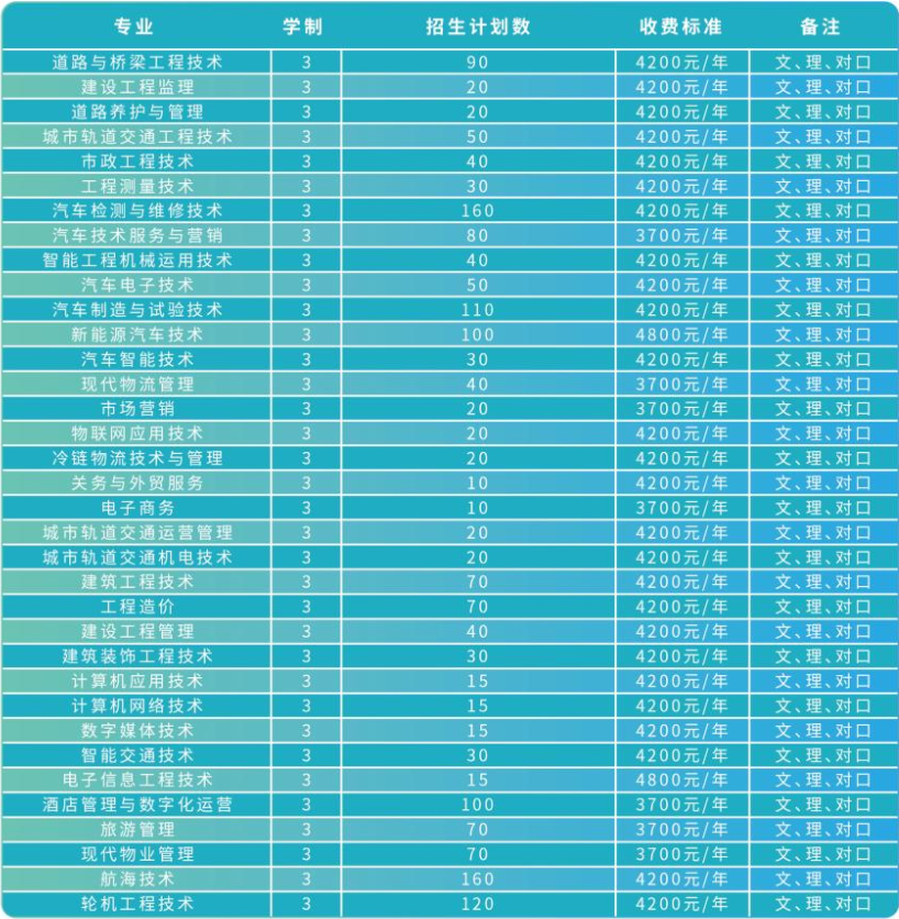 2021年河南交通职业技术学院高职单招招生专业计划及学费