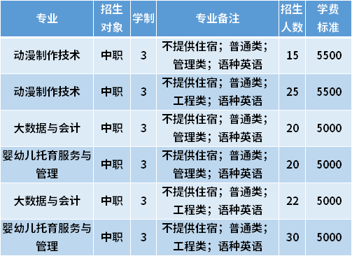 2021年天津城市职业学院河西分院春季高考招生专业计划及学费