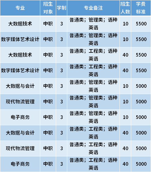 2021年天津城市职业学院红桥分院春季高考招生专业计划及学费