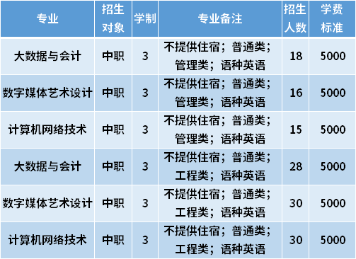 2021年天津城市职业学院新华分院春季高考招生专业计划及学费
