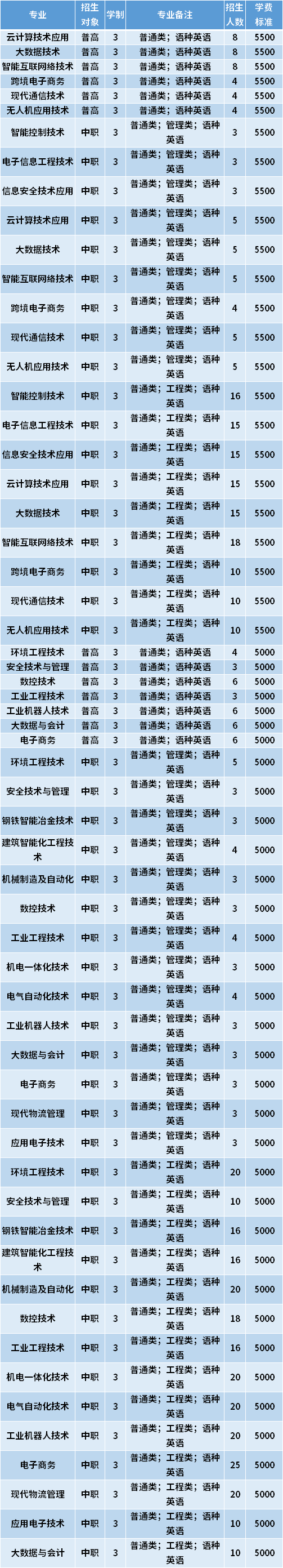 2021年天津工业职业学院春季高考招生专业计划及学费