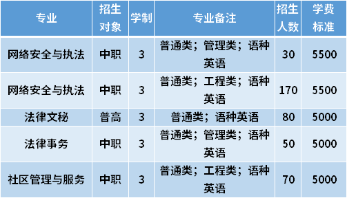 2021年天津公安警官职业学院春季高考招生专业计划及学费