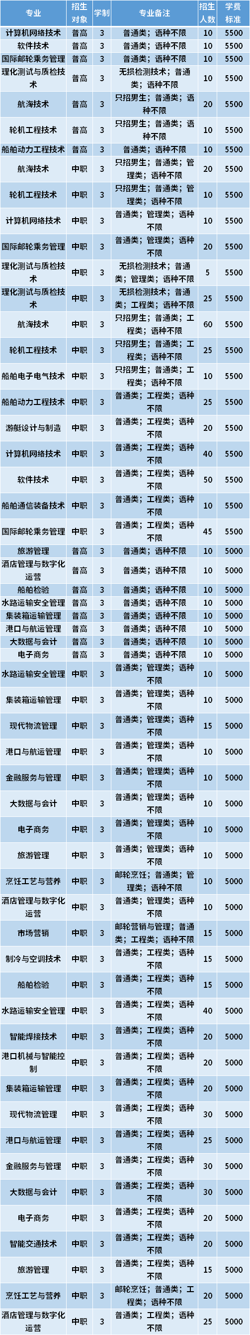 2021年天津海运职业学院春季高考招生专业计划及学费