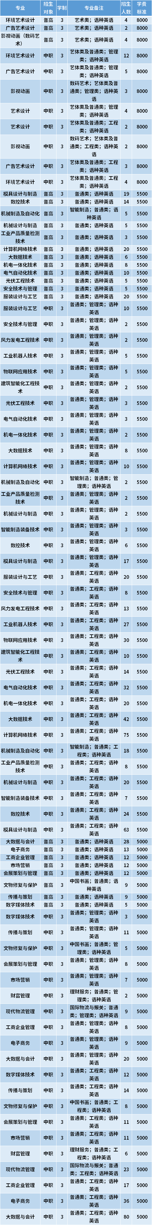 2021年天津轻工职业技术学院春季高考招生专业计划及学费