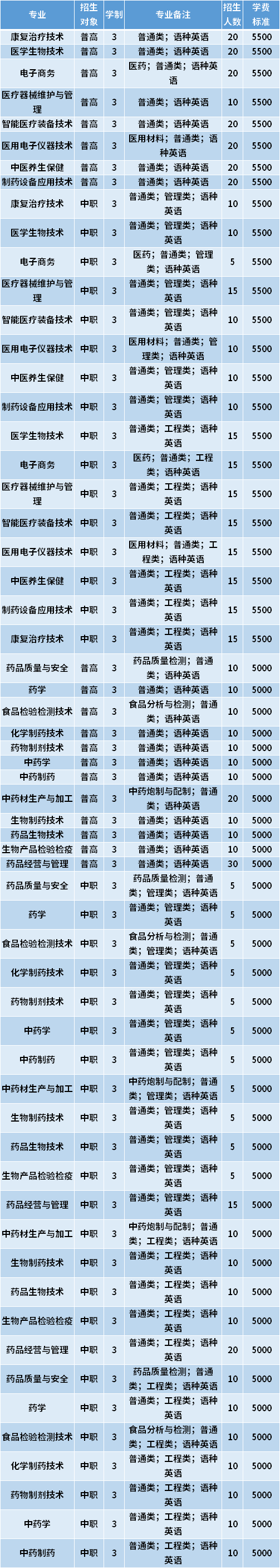 2021年天津生物工程职业技术学院春季高考招生专业计划及学费