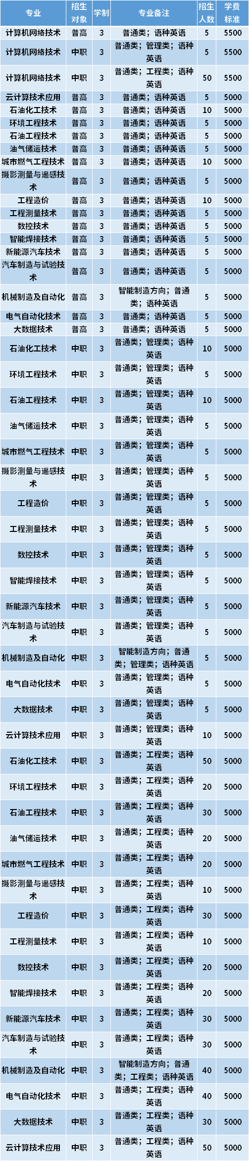 2021年天津石油职业技术学院春季高考招生专业计划及学费
