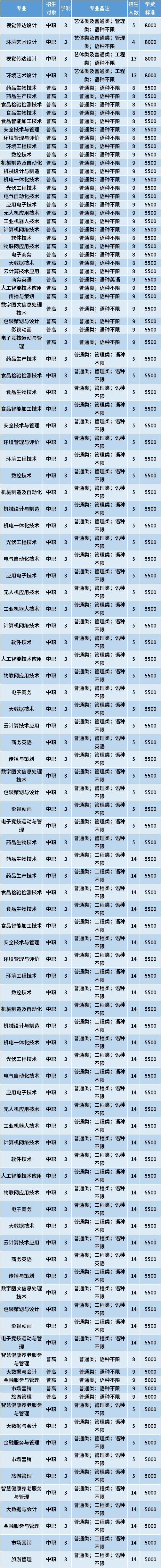 2021年天津现代职业技术学院春季高考招生专业计划及学费