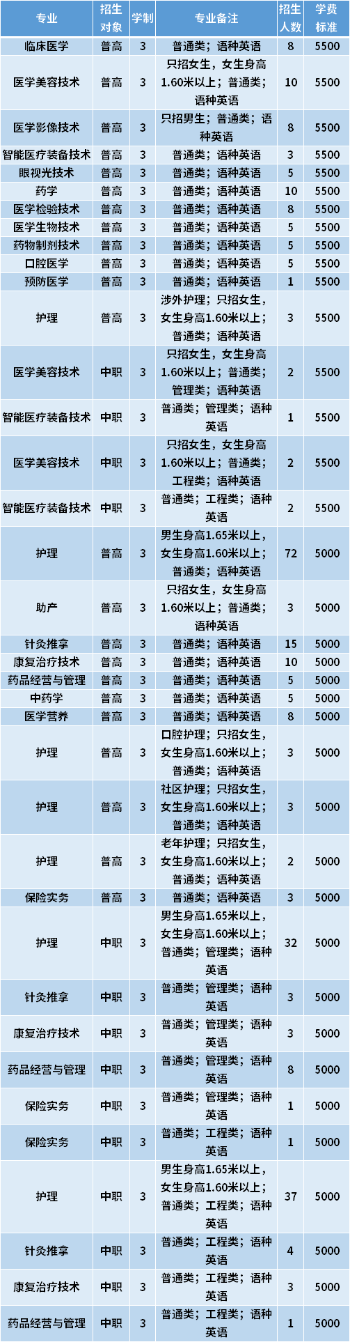 2021年天津医学高等专科学校春季高考招生专业计划及学费