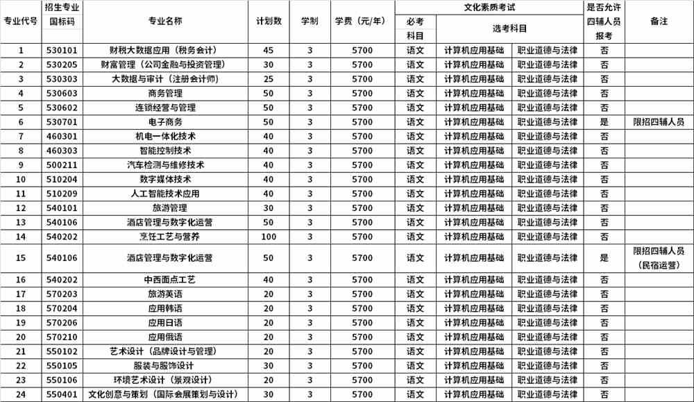 2022年海南经贸职业技术学院对口单招招生计划