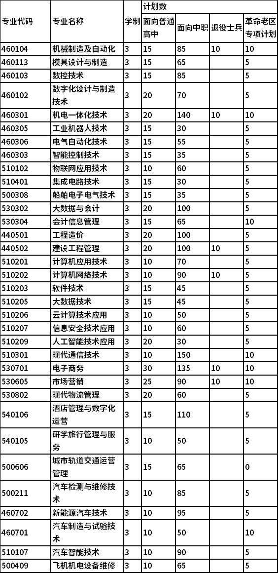 2022年安徽国防科技职业学院分类考试招生专业及计划