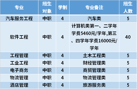 2021年厦门理工学院高职分类考试专业计划及学费