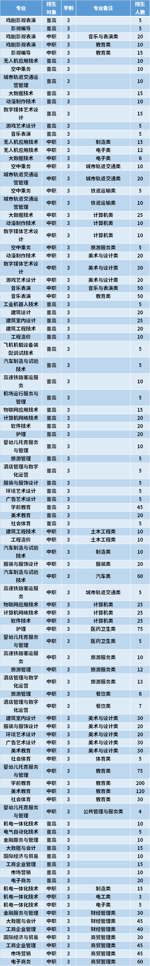 2021年厦门南洋职业学院高职分类考试专业计划及学费