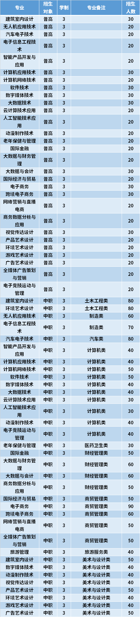 2021年厦门软件职业技术学院高职分类考试专业计划及学费