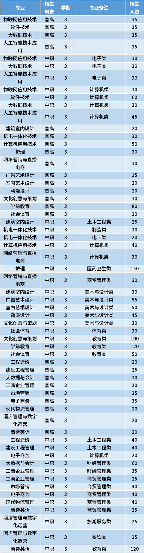 2021年厦门兴才职业技术学院高职分类考试专业计划及学费