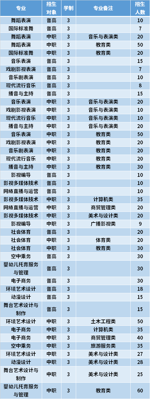 2021年厦门演艺职业学院高职分类考试专业计划及学费