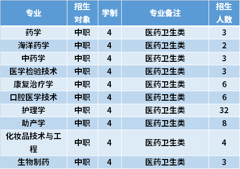 2021年厦门医学院高职分类考试专业计划及学费