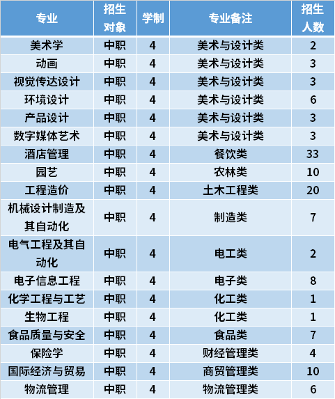 2021年武夷学院高职分类考试专业计划及学费