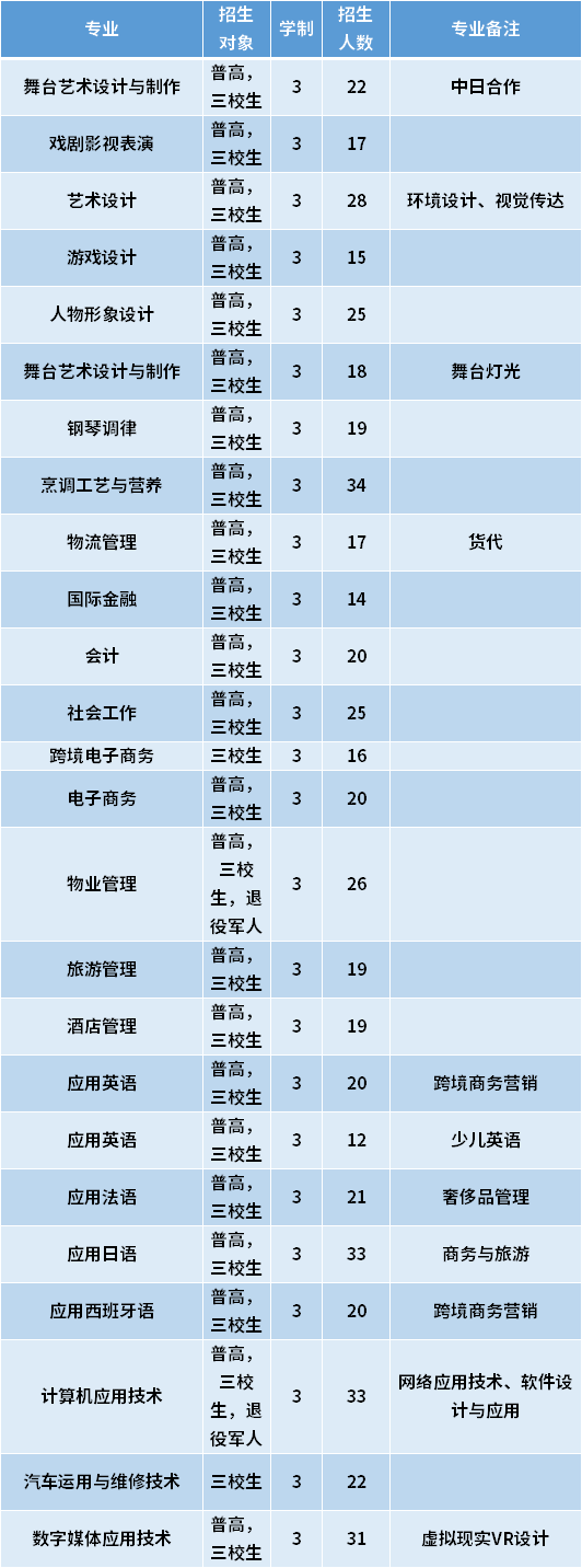 2021年上海邦德职业技术学院专科依法自主招生专业计划及学费