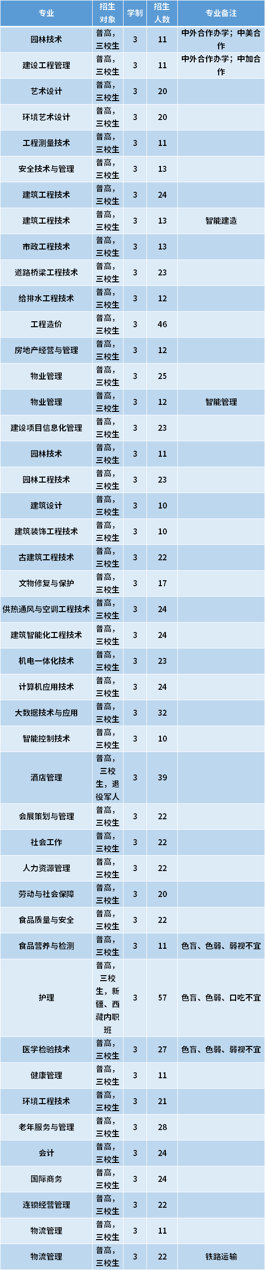 2021年上海城建职业学院专科依法自主招生专业计划及学费