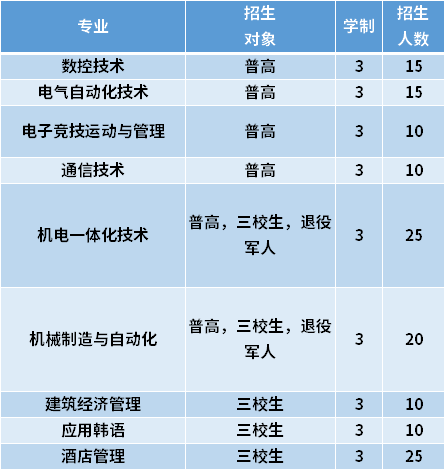 2021年上海第二工业大学专科依法自主招生专业计划及学费