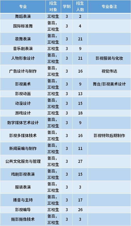 2021年上海电影艺术职业学院专科依法自主招生专业计划及学费