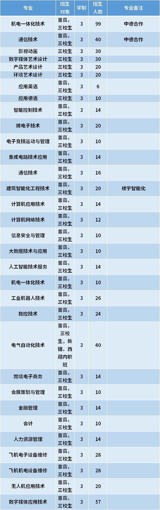 2021年上海电子信息职业技术学院专科依法自主招生专业计划及学费