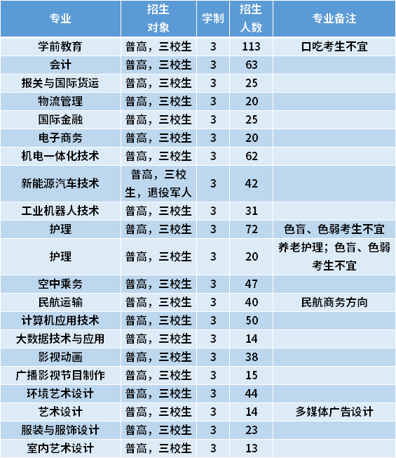 2021年上海东海职业技术学院专科依法自主招生专业计划及学费
