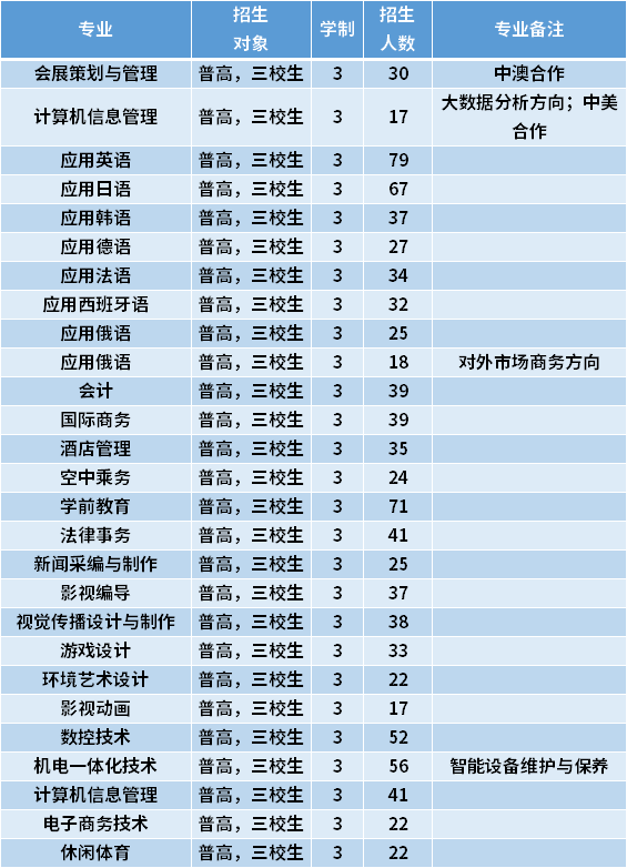 2021年上海工商外国语职业学院专科依法自主招生专业计划及学费