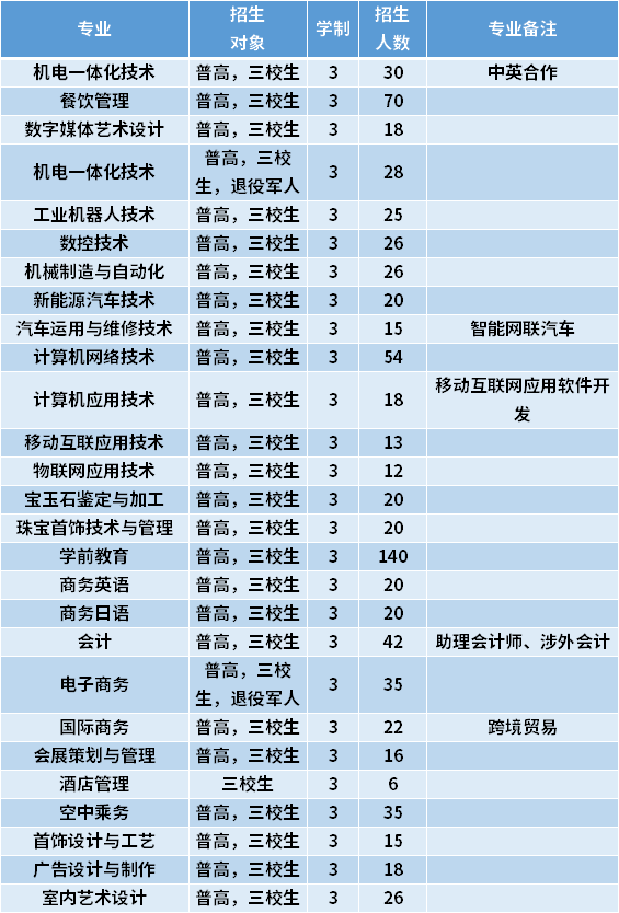 2021年上海工商职业技术学院专科依法自主招生专业计划及学费