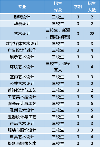 2021年上海工艺美术职业学院专科依法自主招生专业计划及学费