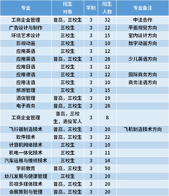 2021年上海行健职业学院专科依法自主招生专业计划及学费