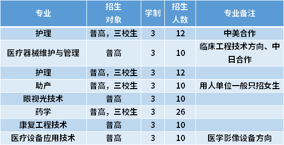 2021年上海健康医学院专科依法自主招生专业计划及学费